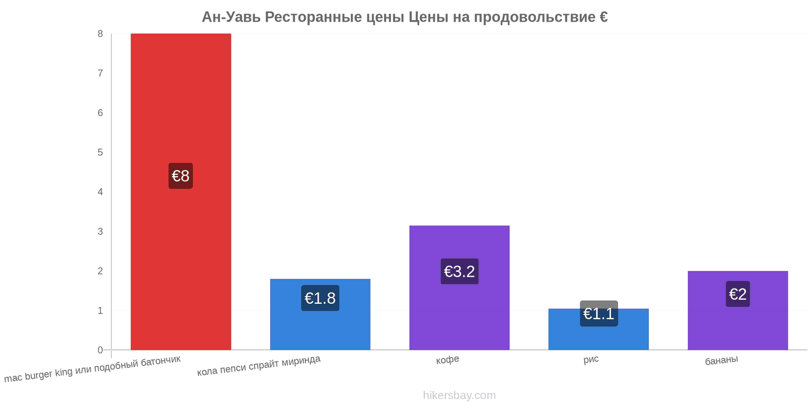 Ан-Уавь изменения цен hikersbay.com