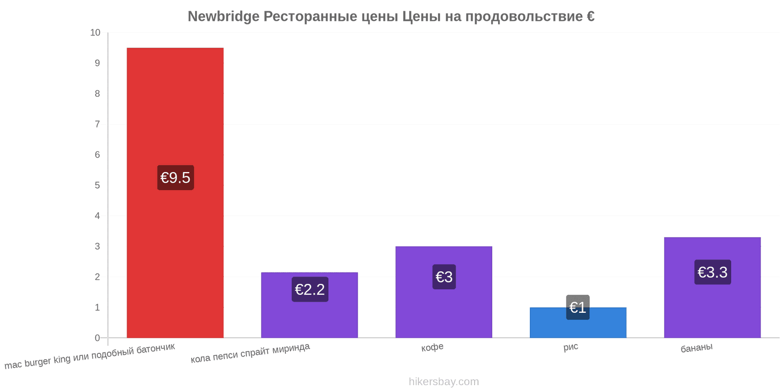 Newbridge изменения цен hikersbay.com