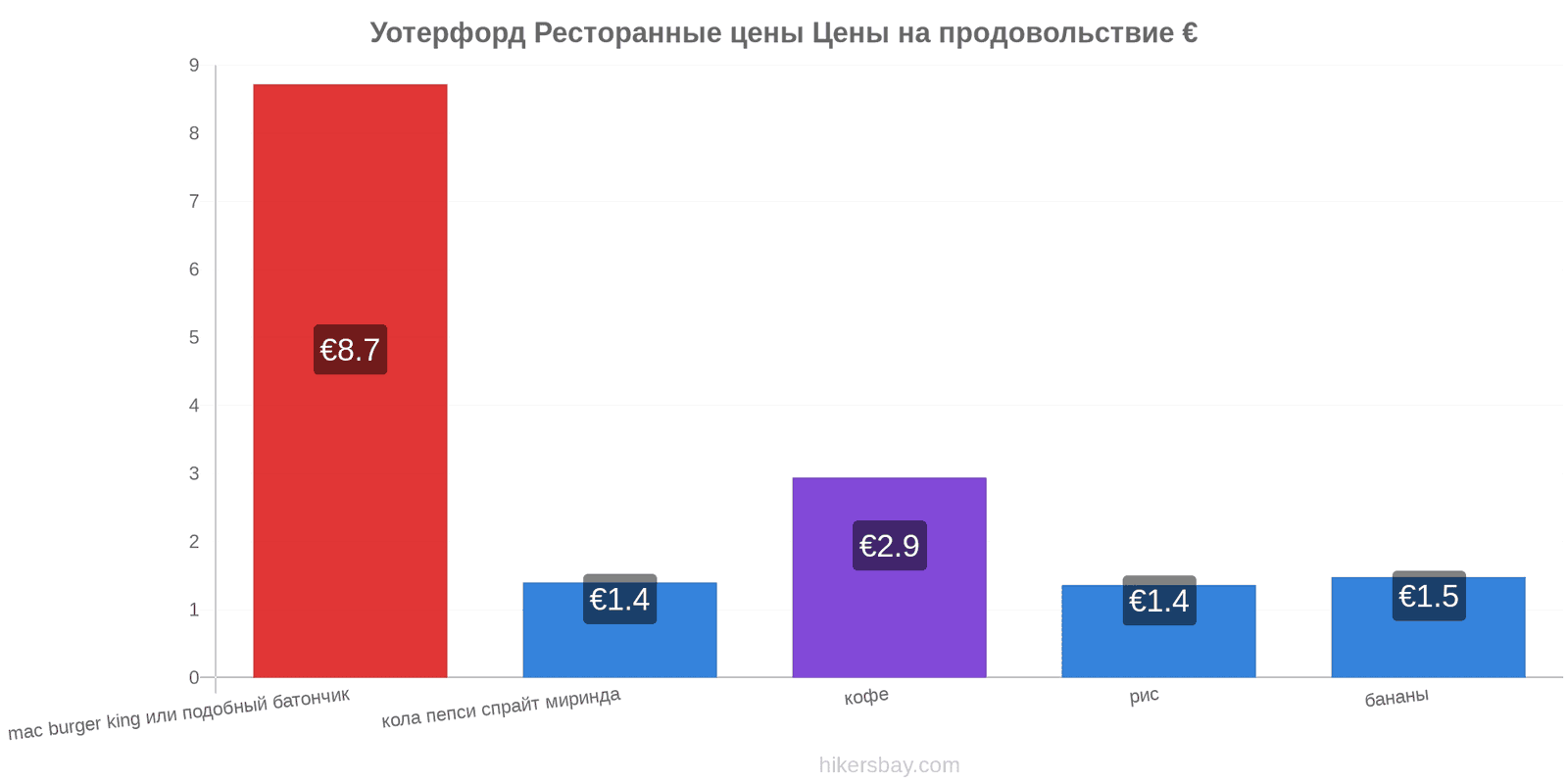 Уотерфорд изменения цен hikersbay.com