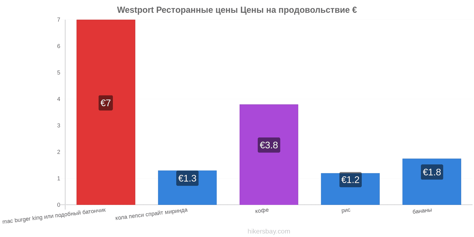 Westport изменения цен hikersbay.com