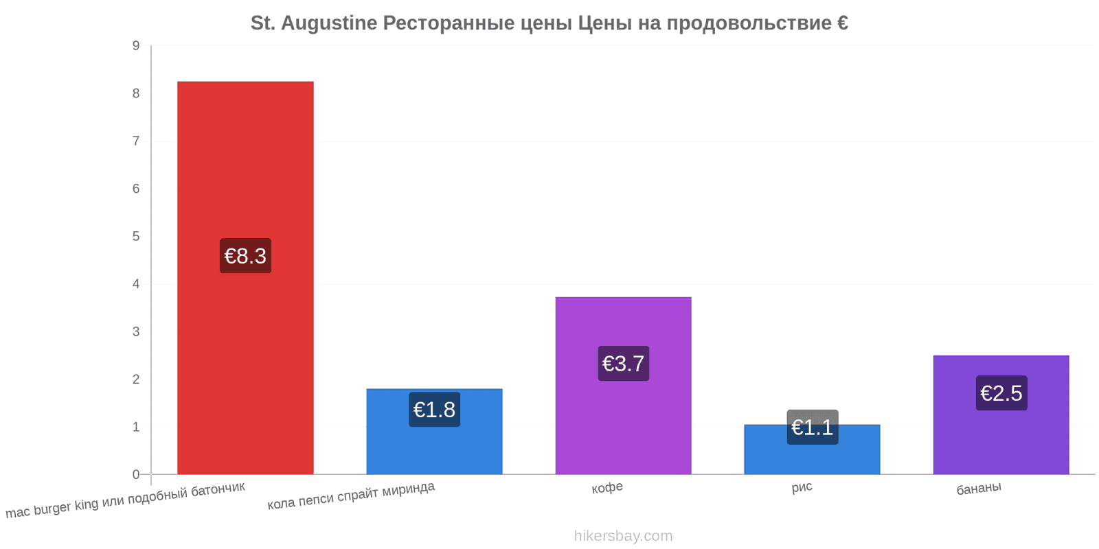 St. Augustine изменения цен hikersbay.com