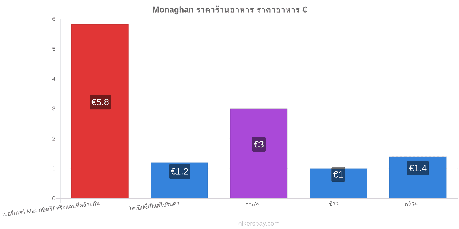 Monaghan การเปลี่ยนแปลงราคา hikersbay.com