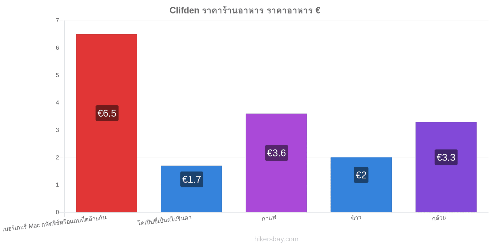 Clifden การเปลี่ยนแปลงราคา hikersbay.com