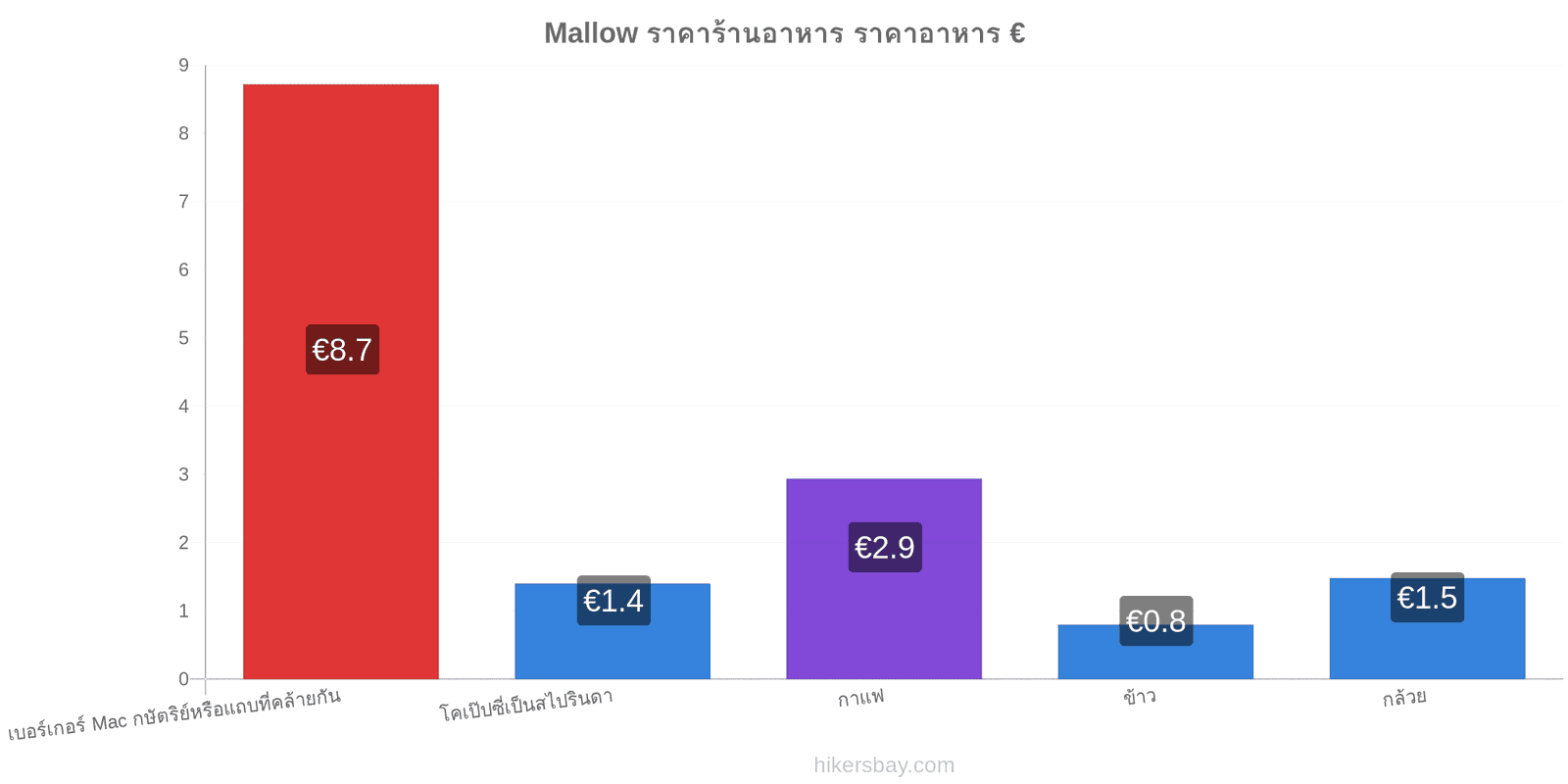 Mallow การเปลี่ยนแปลงราคา hikersbay.com