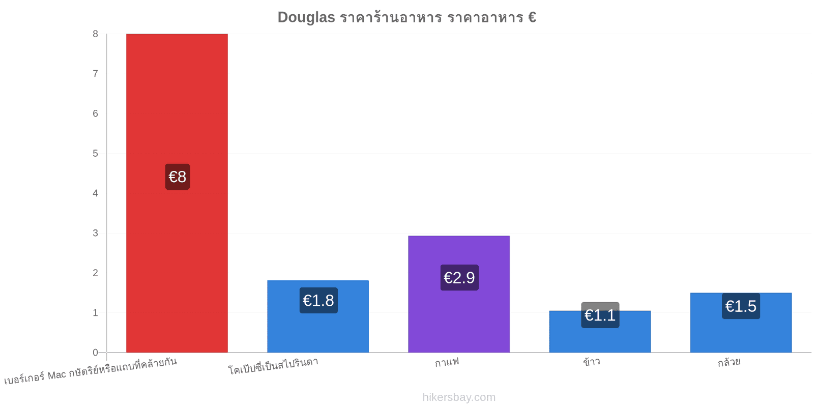 Douglas การเปลี่ยนแปลงราคา hikersbay.com