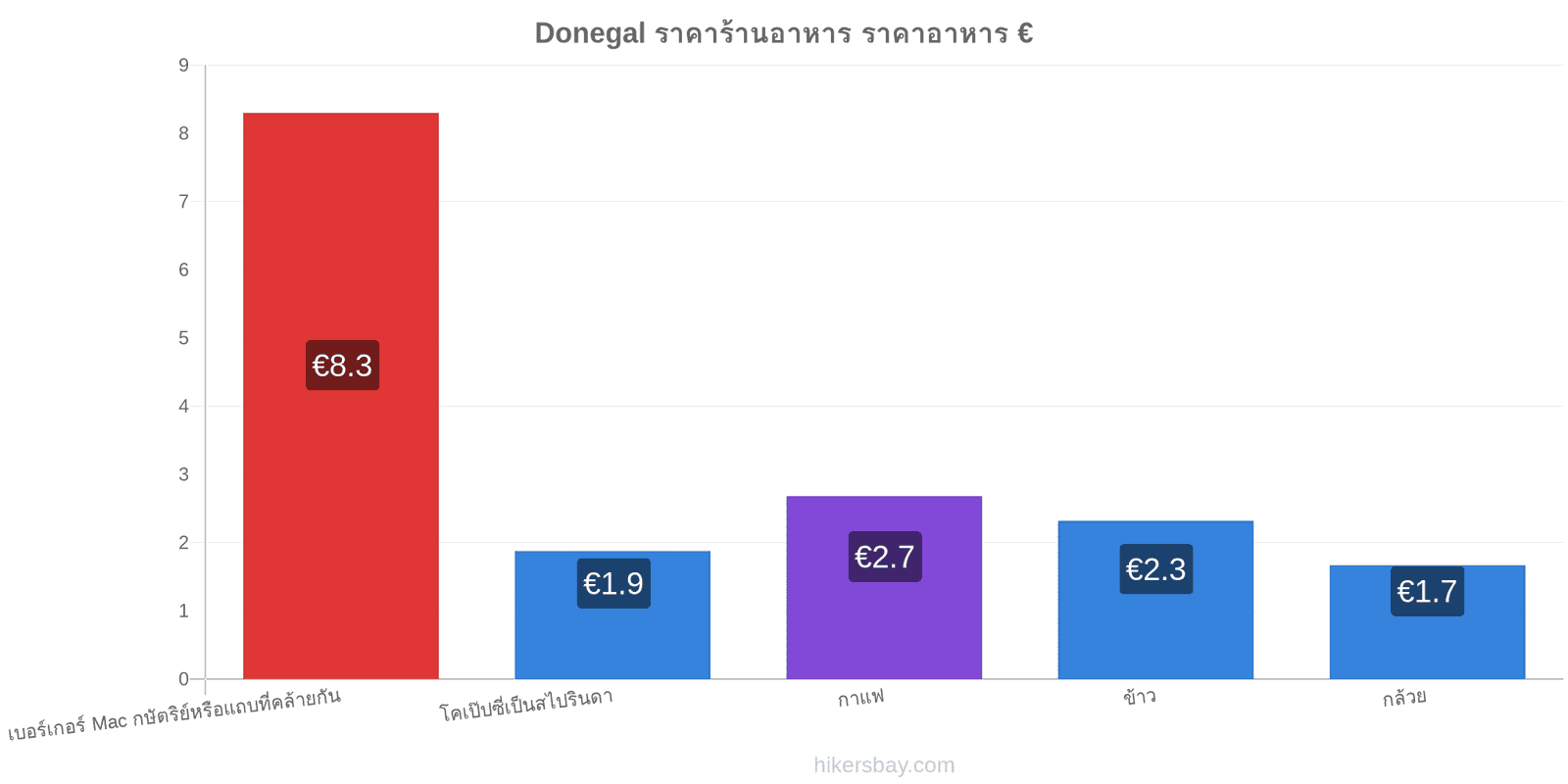 Donegal การเปลี่ยนแปลงราคา hikersbay.com