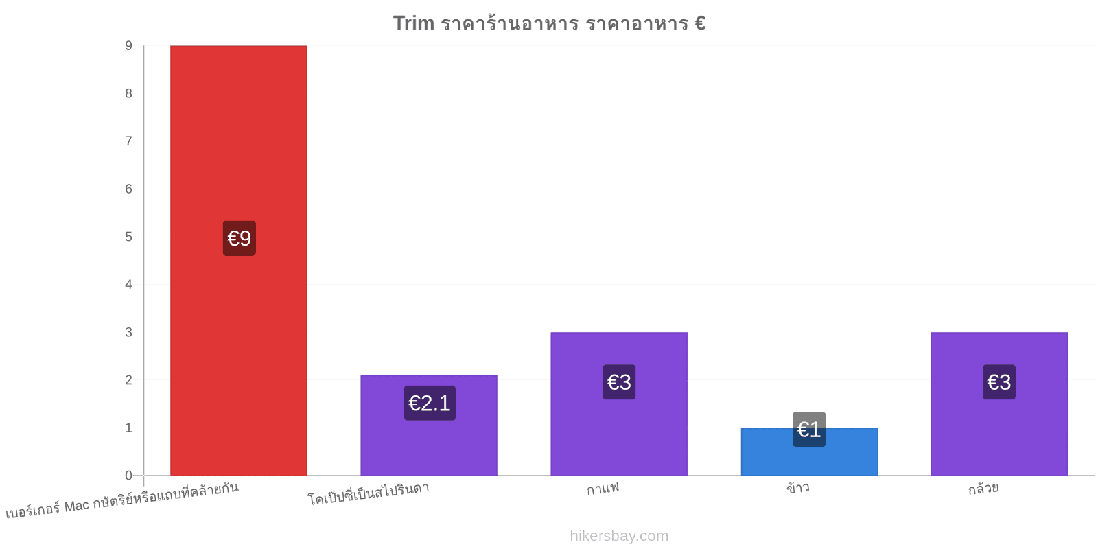 Trim การเปลี่ยนแปลงราคา hikersbay.com