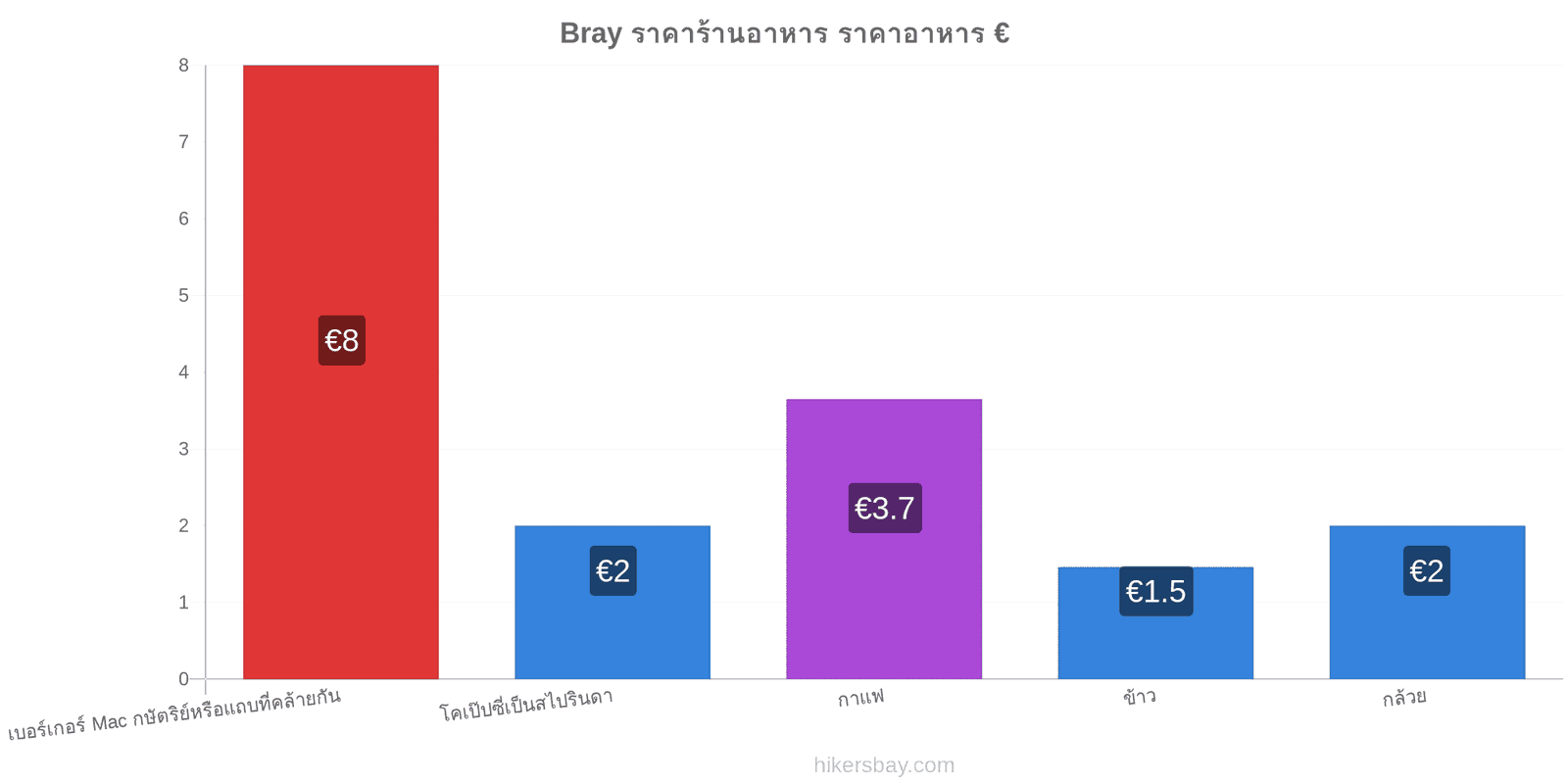 Bray การเปลี่ยนแปลงราคา hikersbay.com