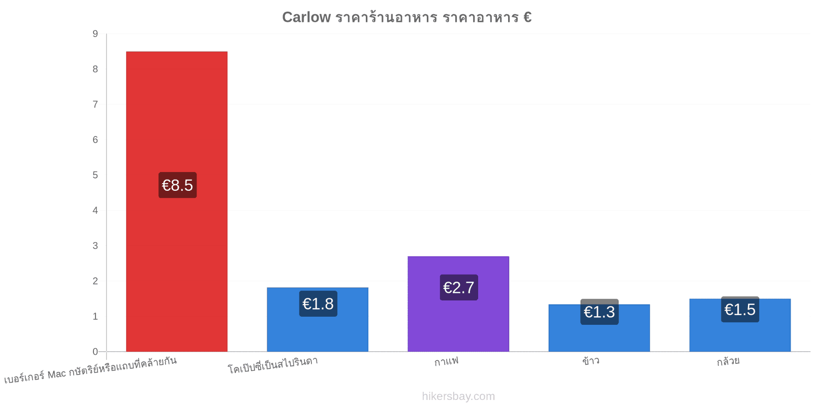 Carlow การเปลี่ยนแปลงราคา hikersbay.com