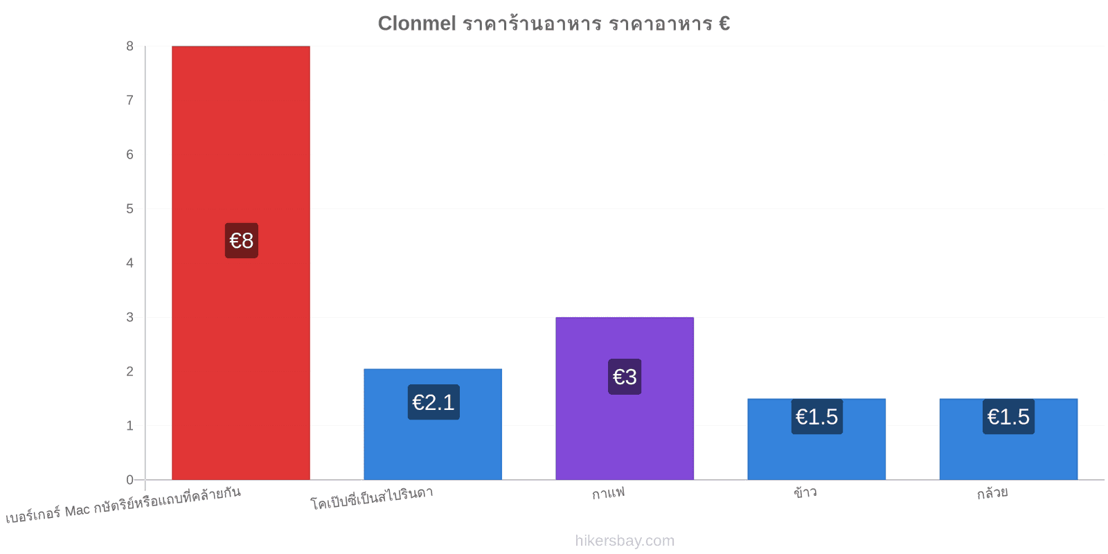 Clonmel การเปลี่ยนแปลงราคา hikersbay.com