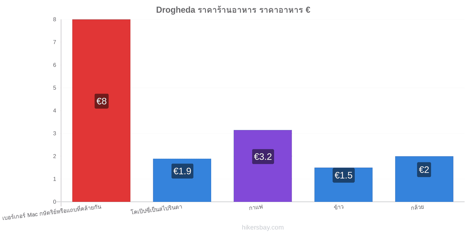 Drogheda การเปลี่ยนแปลงราคา hikersbay.com