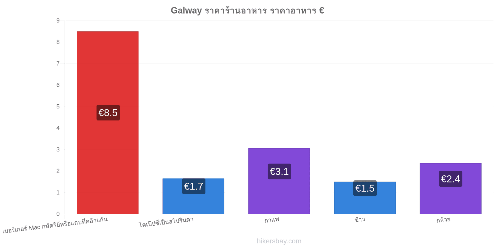 Galway การเปลี่ยนแปลงราคา hikersbay.com