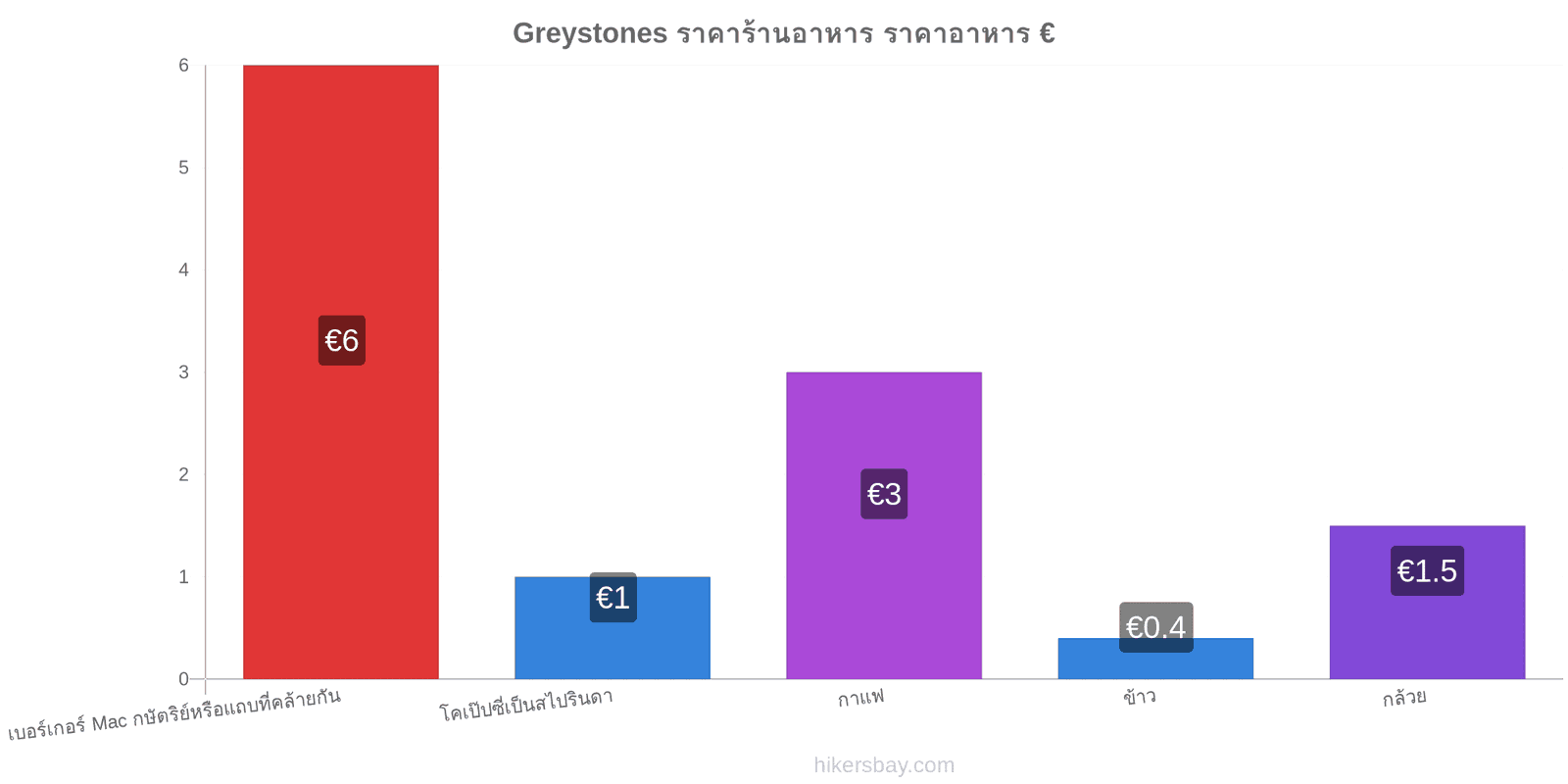 Greystones การเปลี่ยนแปลงราคา hikersbay.com