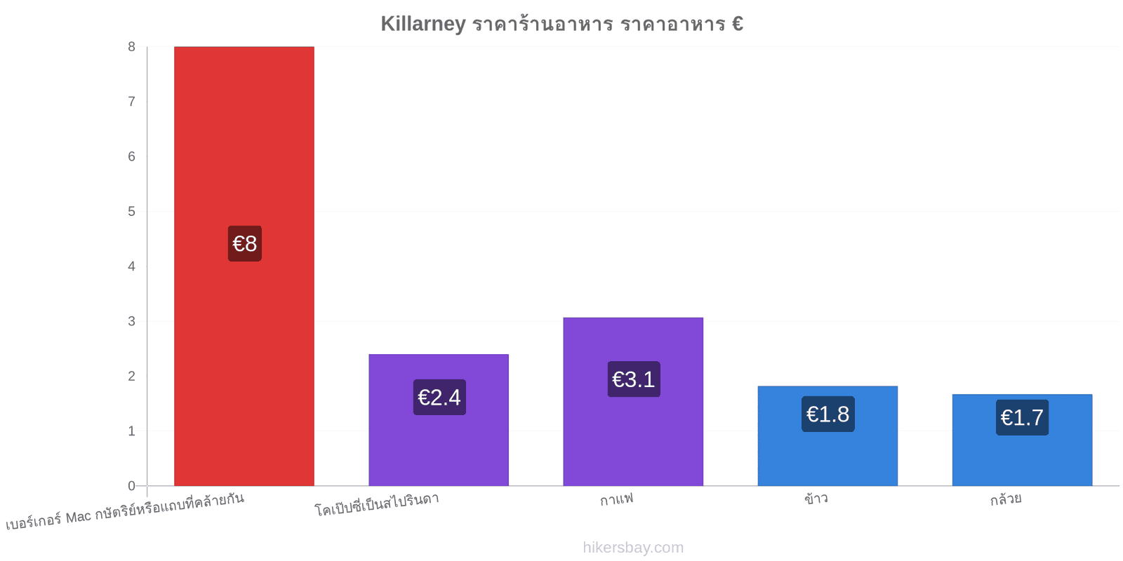 Killarney การเปลี่ยนแปลงราคา hikersbay.com