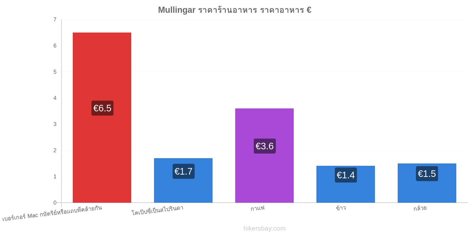 Mullingar การเปลี่ยนแปลงราคา hikersbay.com