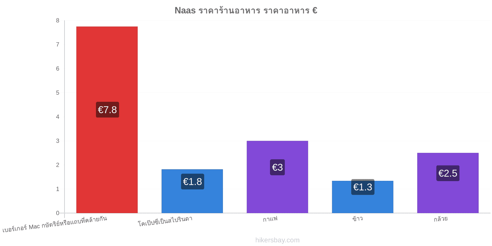 Naas การเปลี่ยนแปลงราคา hikersbay.com