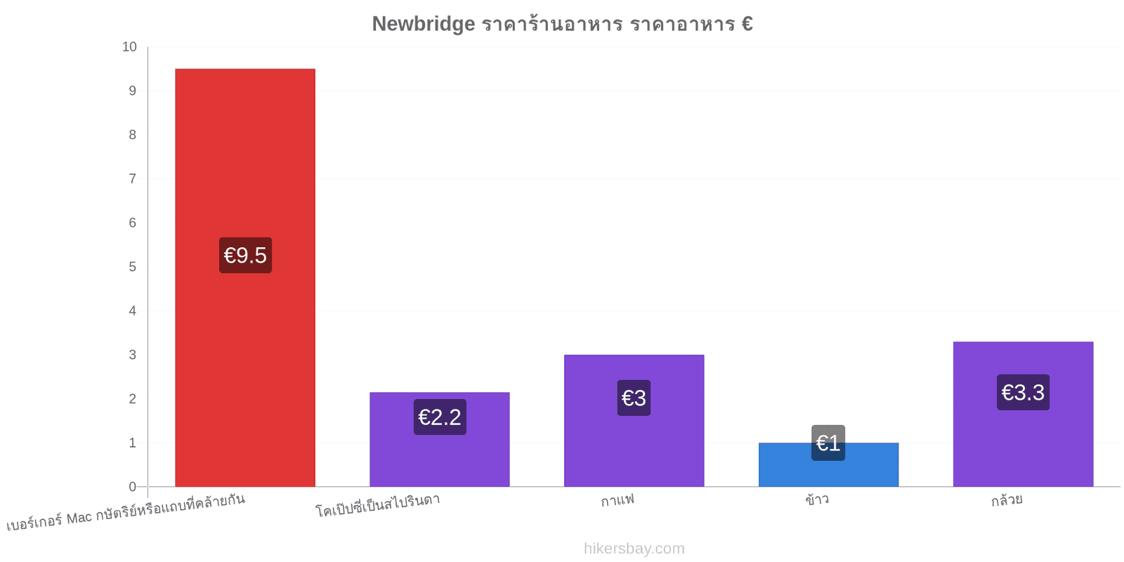 Newbridge การเปลี่ยนแปลงราคา hikersbay.com