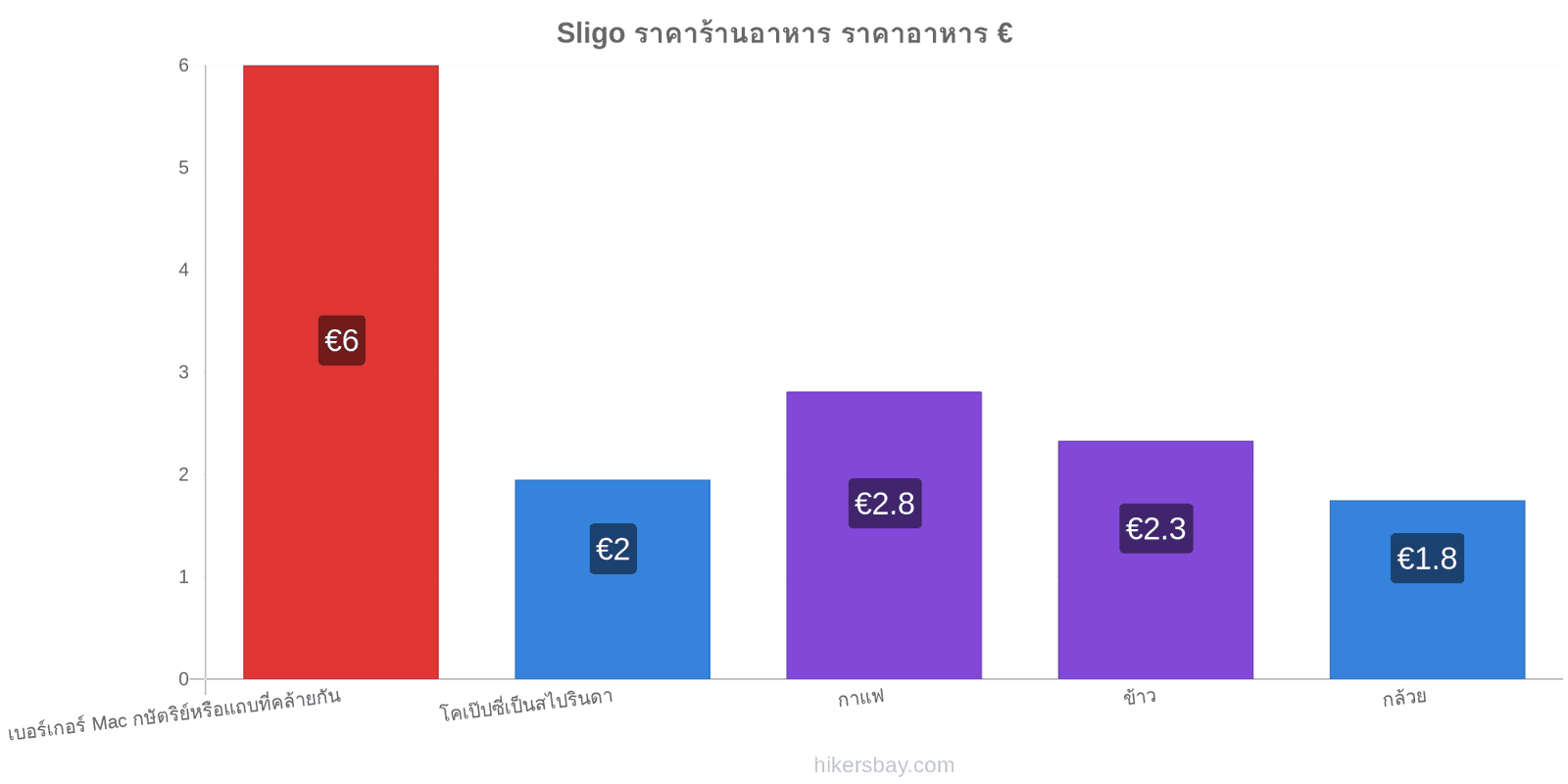 Sligo การเปลี่ยนแปลงราคา hikersbay.com