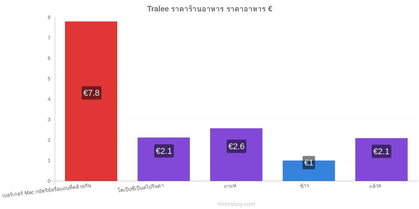 Tralee การเปลี่ยนแปลงราคา hikersbay.com