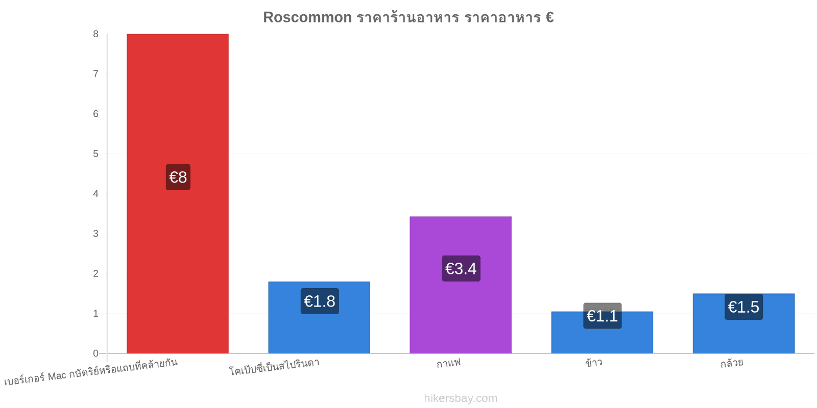 Roscommon การเปลี่ยนแปลงราคา hikersbay.com