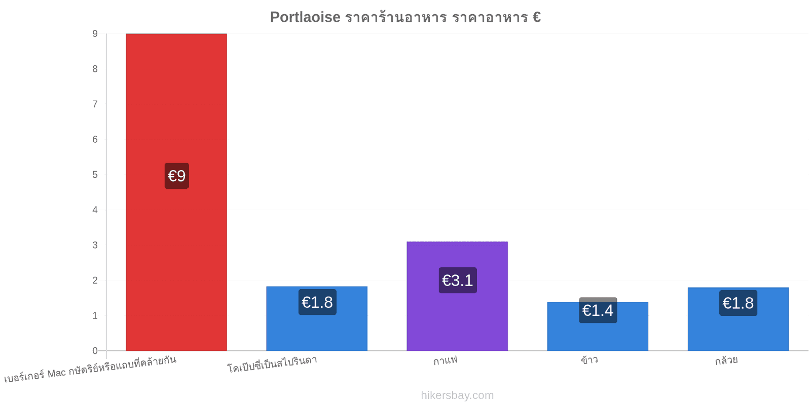 Portlaoise การเปลี่ยนแปลงราคา hikersbay.com