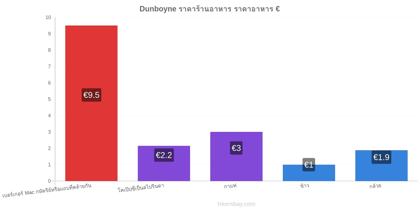 Dunboyne การเปลี่ยนแปลงราคา hikersbay.com