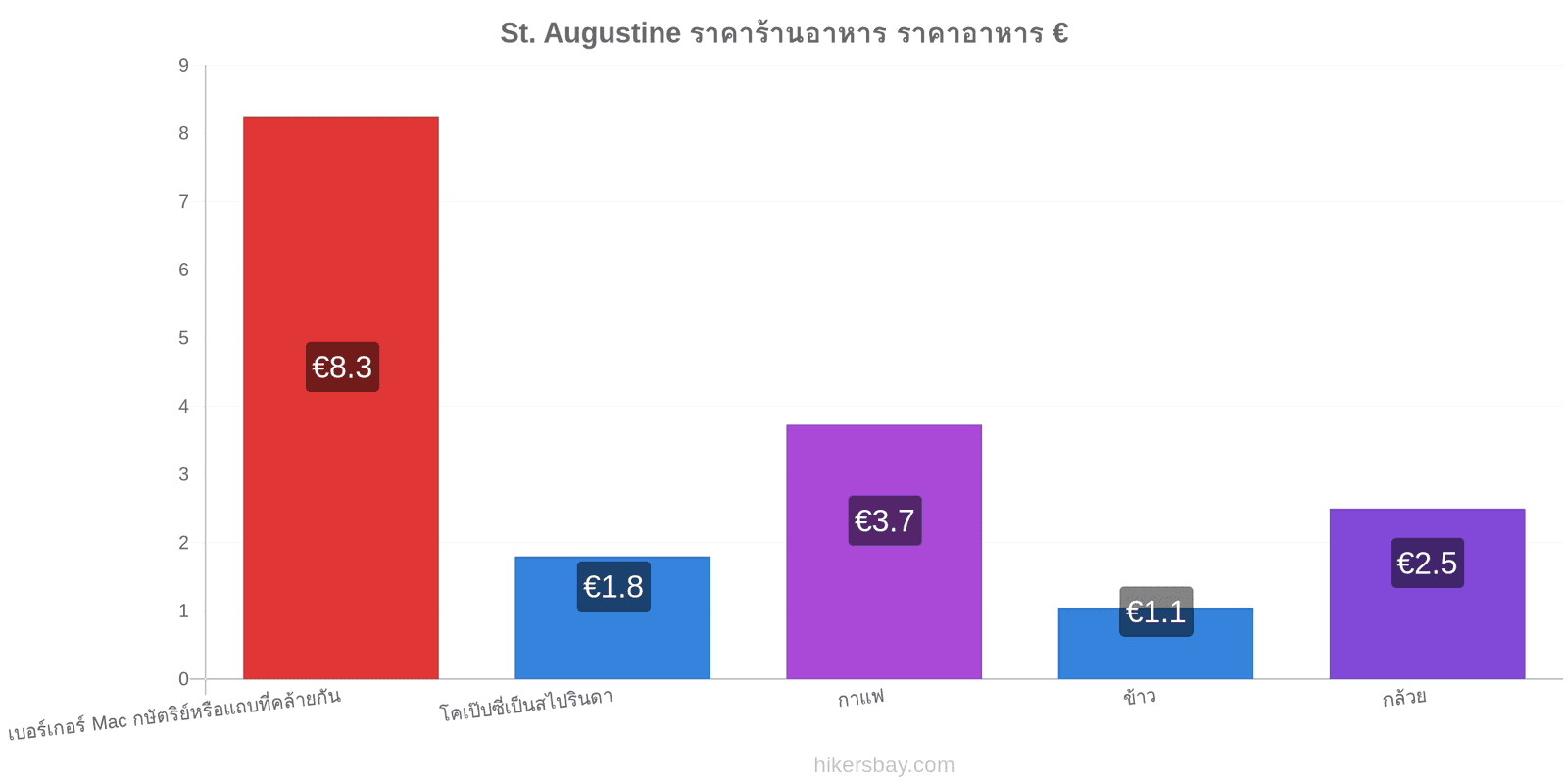 St. Augustine การเปลี่ยนแปลงราคา hikersbay.com