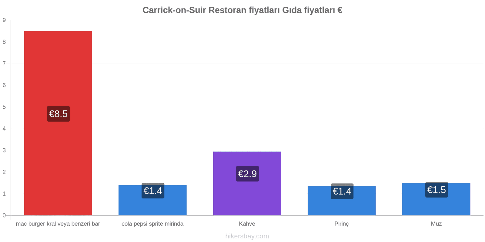 Carrick-on-Suir fiyat değişiklikleri hikersbay.com