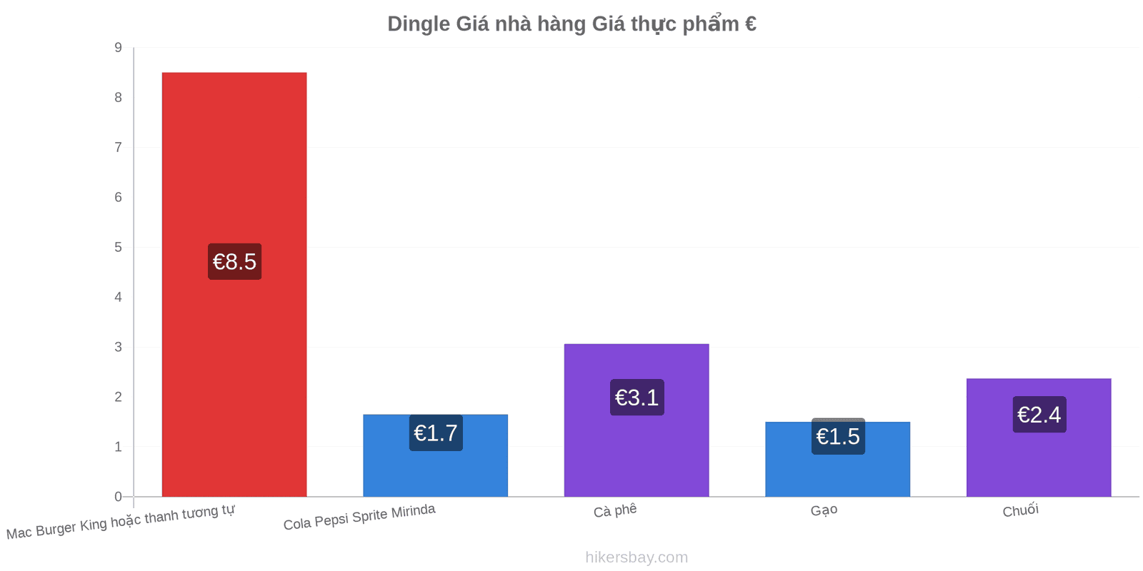 Dingle thay đổi giá cả hikersbay.com