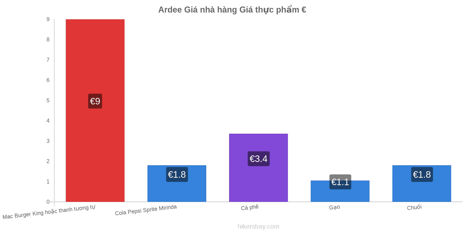 Ardee thay đổi giá cả hikersbay.com