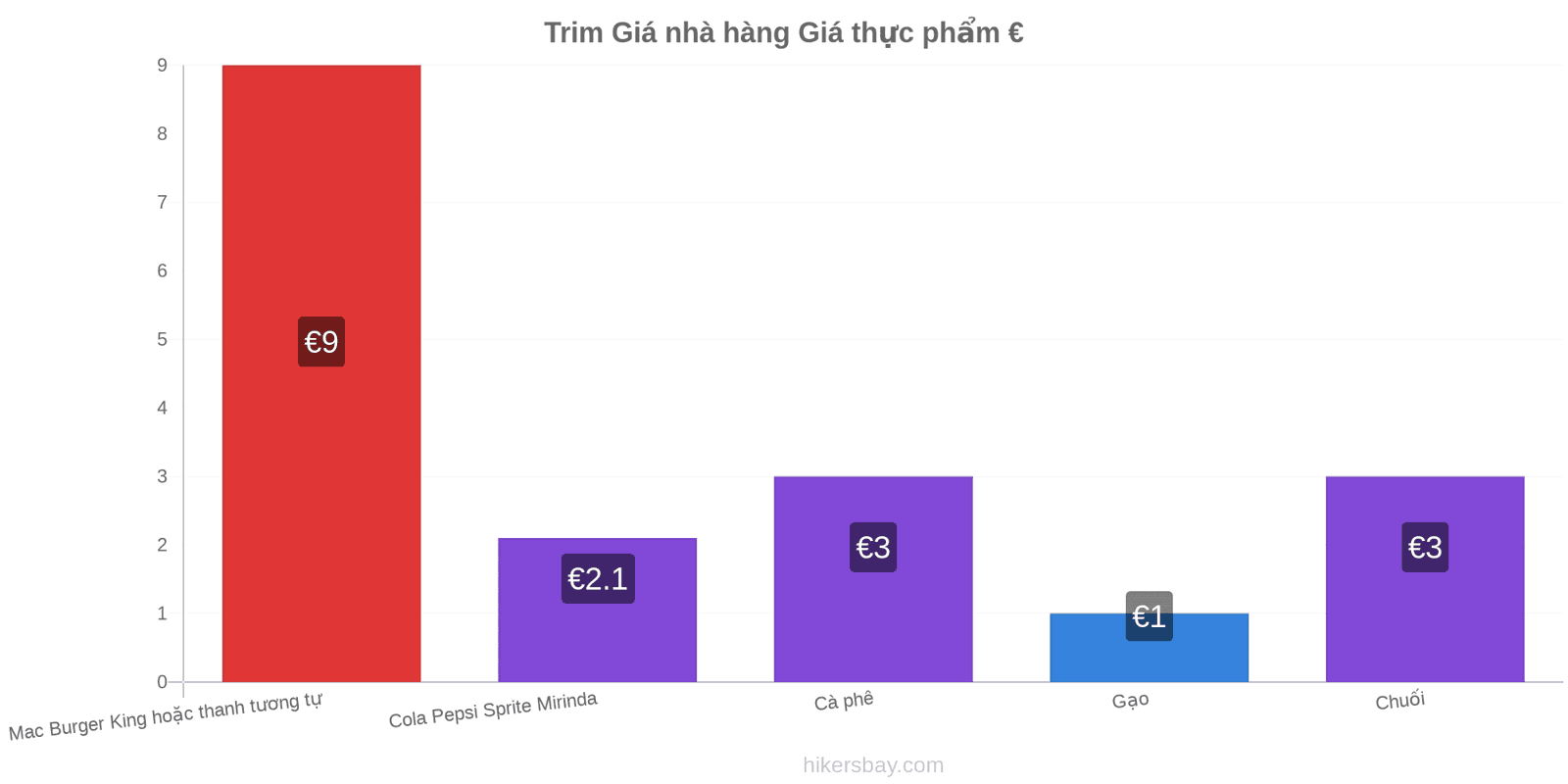 Trim thay đổi giá cả hikersbay.com