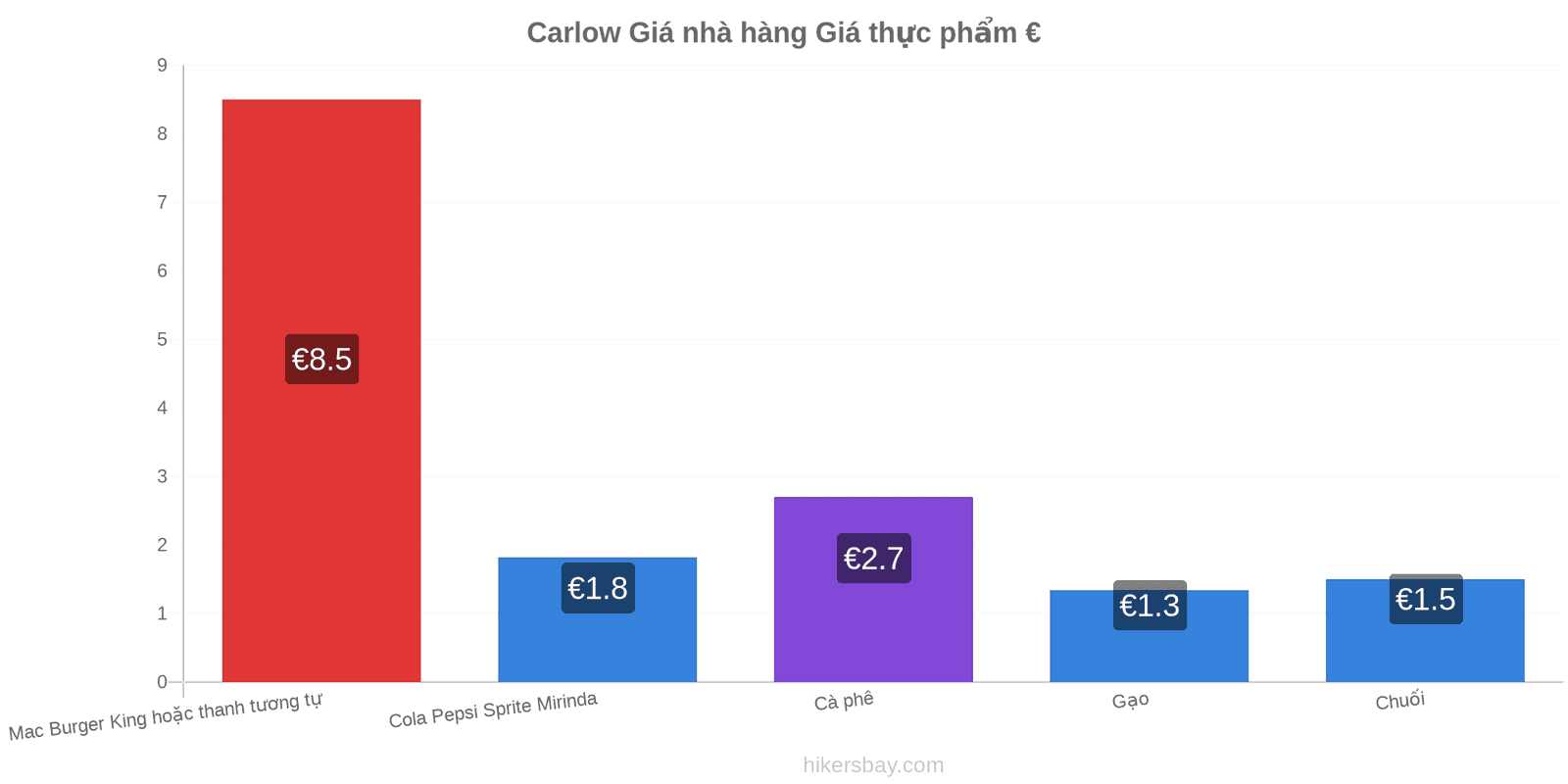 Carlow thay đổi giá cả hikersbay.com