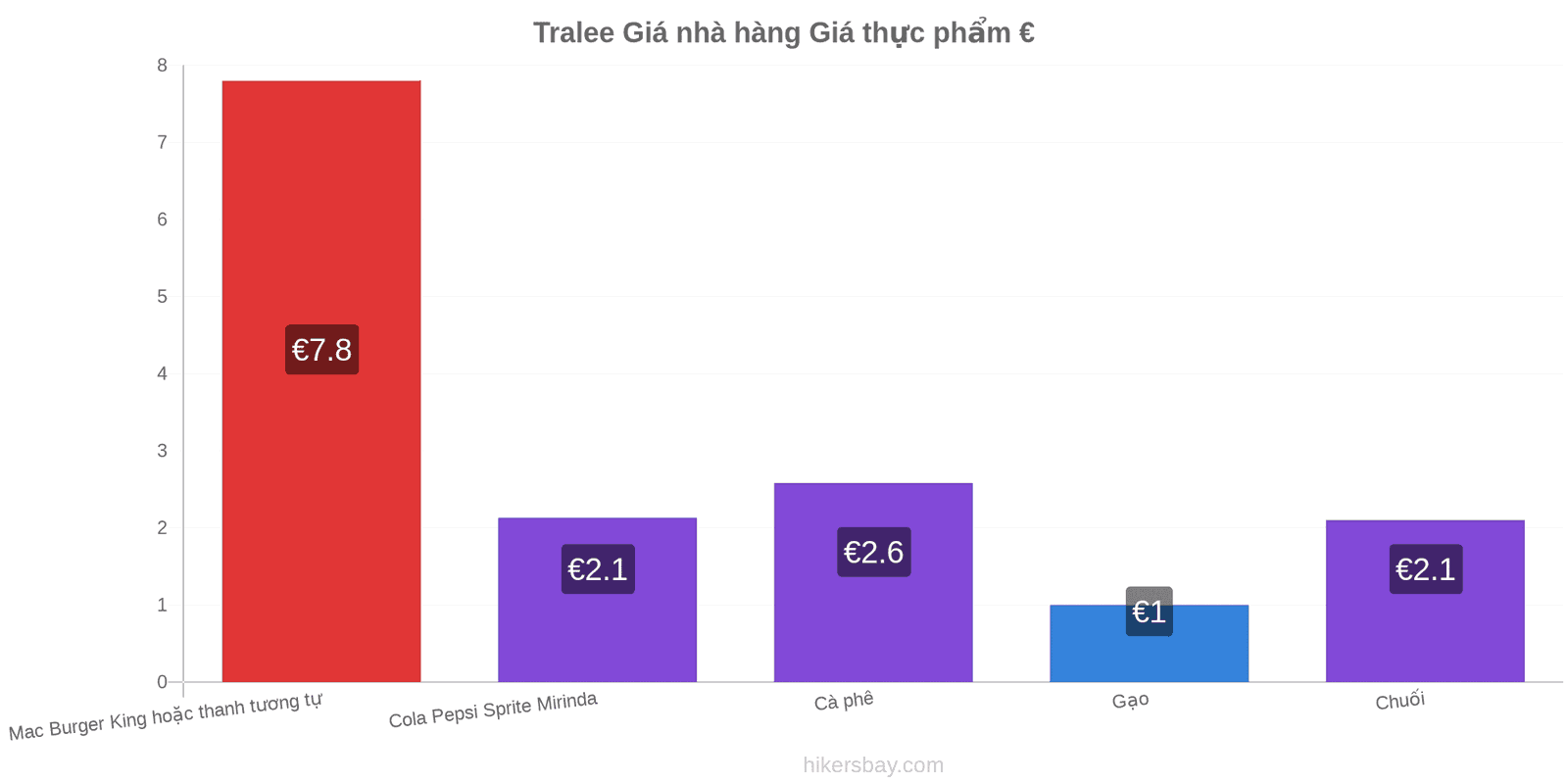 Tralee thay đổi giá cả hikersbay.com