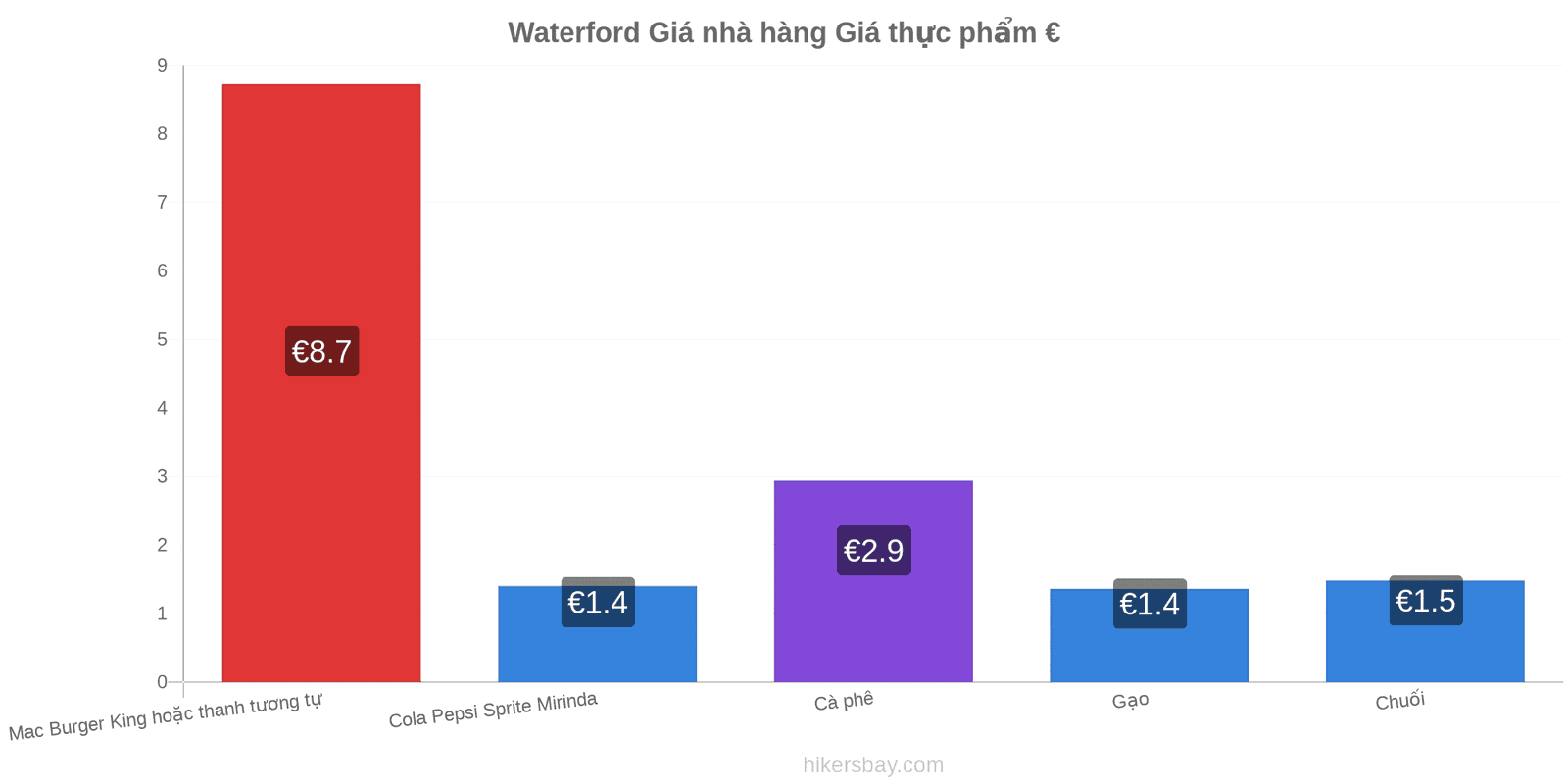 Waterford thay đổi giá cả hikersbay.com