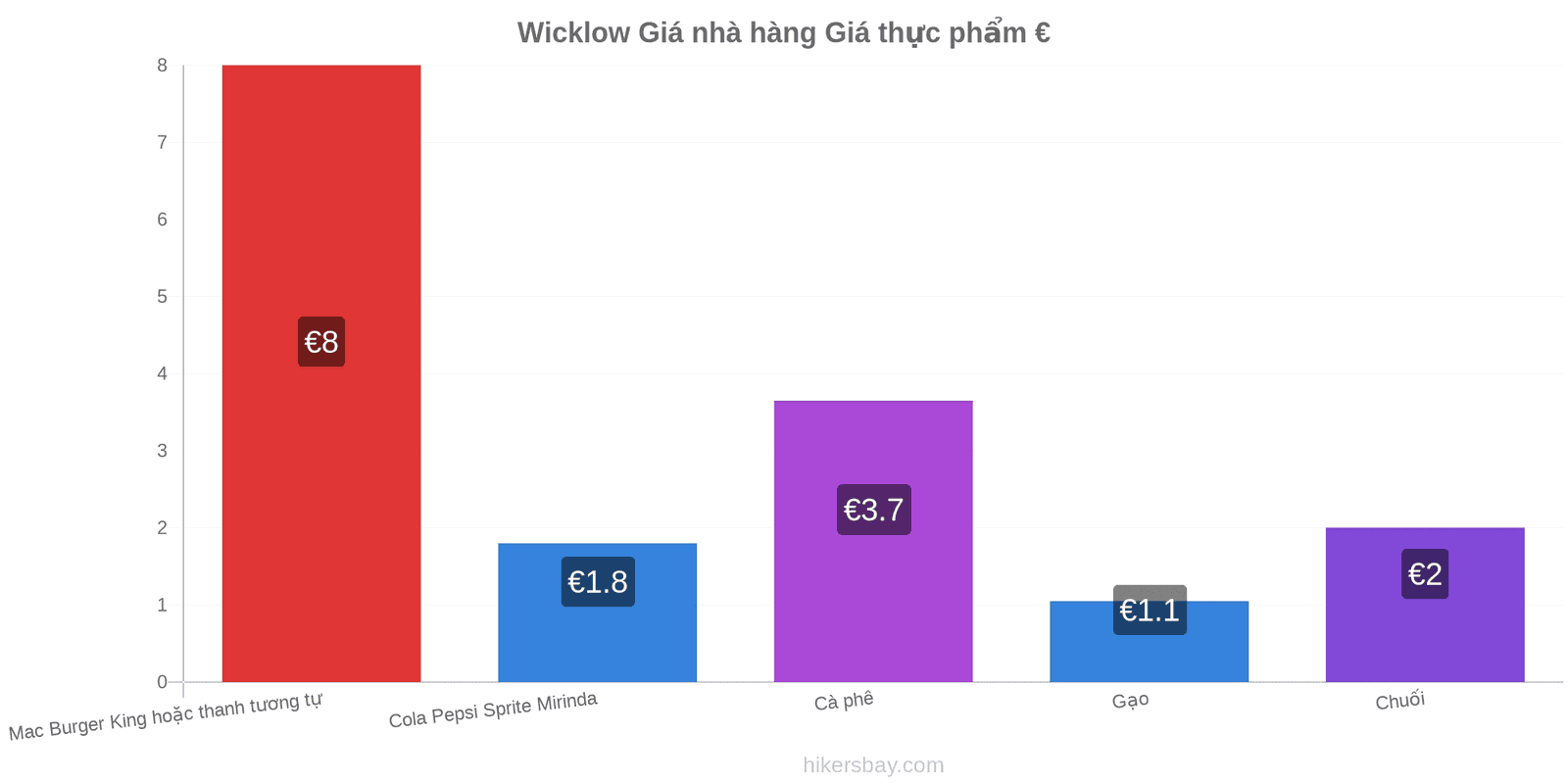 Wicklow thay đổi giá cả hikersbay.com