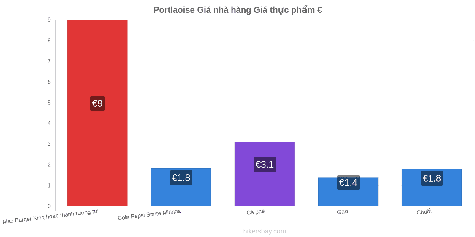 Portlaoise thay đổi giá cả hikersbay.com