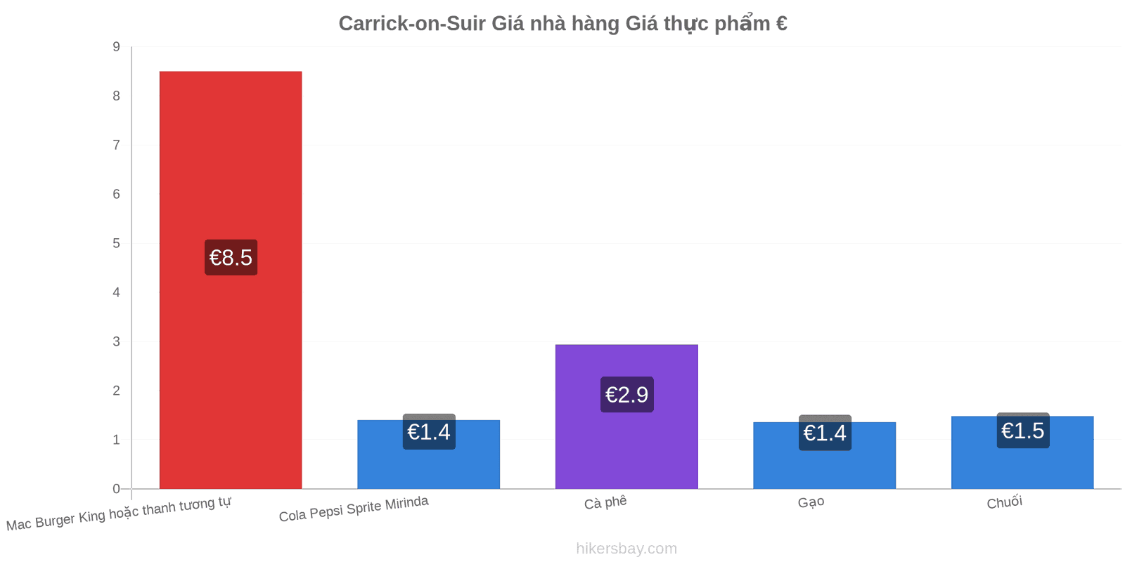 Carrick-on-Suir thay đổi giá cả hikersbay.com