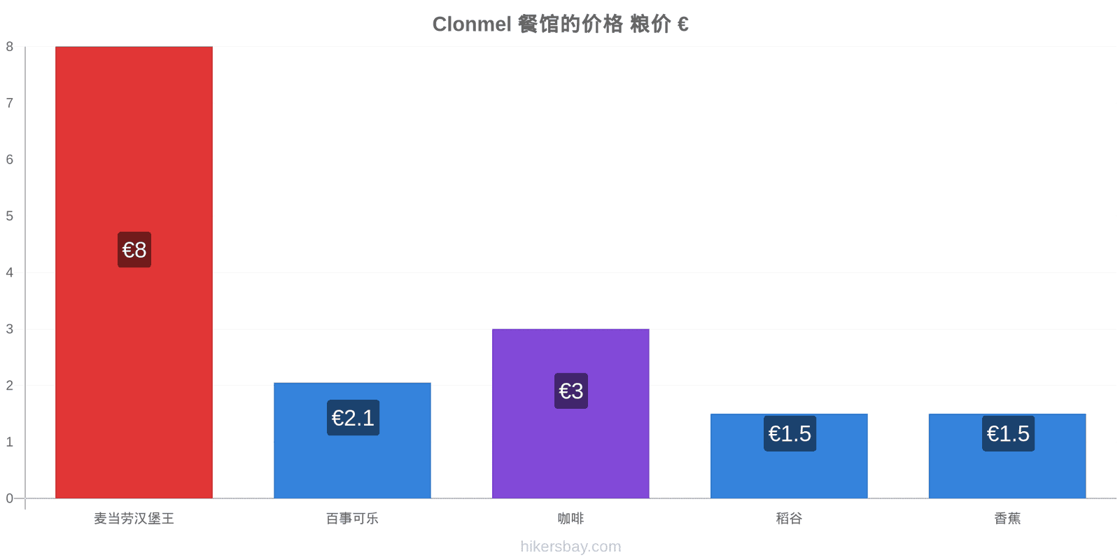 Clonmel 价格变动 hikersbay.com