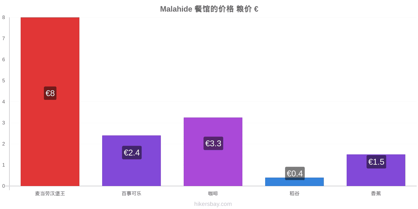 Malahide 价格变动 hikersbay.com