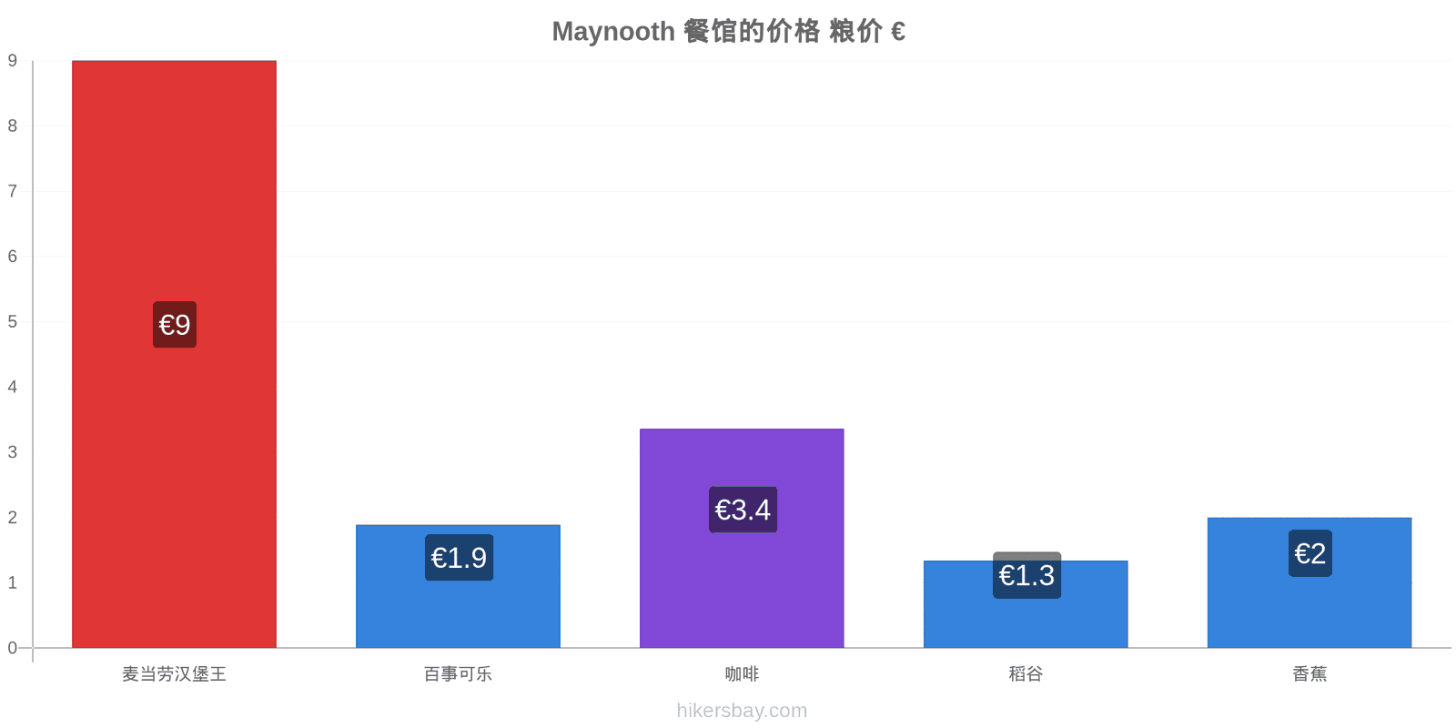 Maynooth 价格变动 hikersbay.com