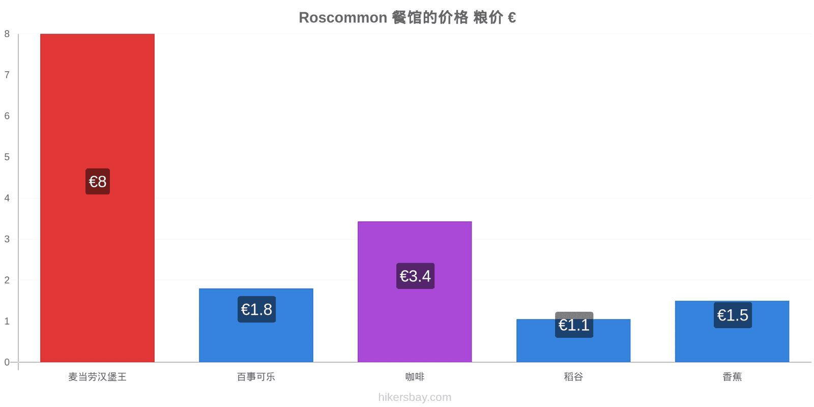 Roscommon 价格变动 hikersbay.com