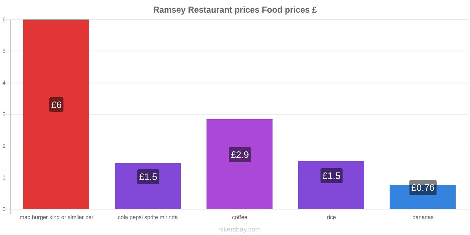 Ramsey price changes hikersbay.com