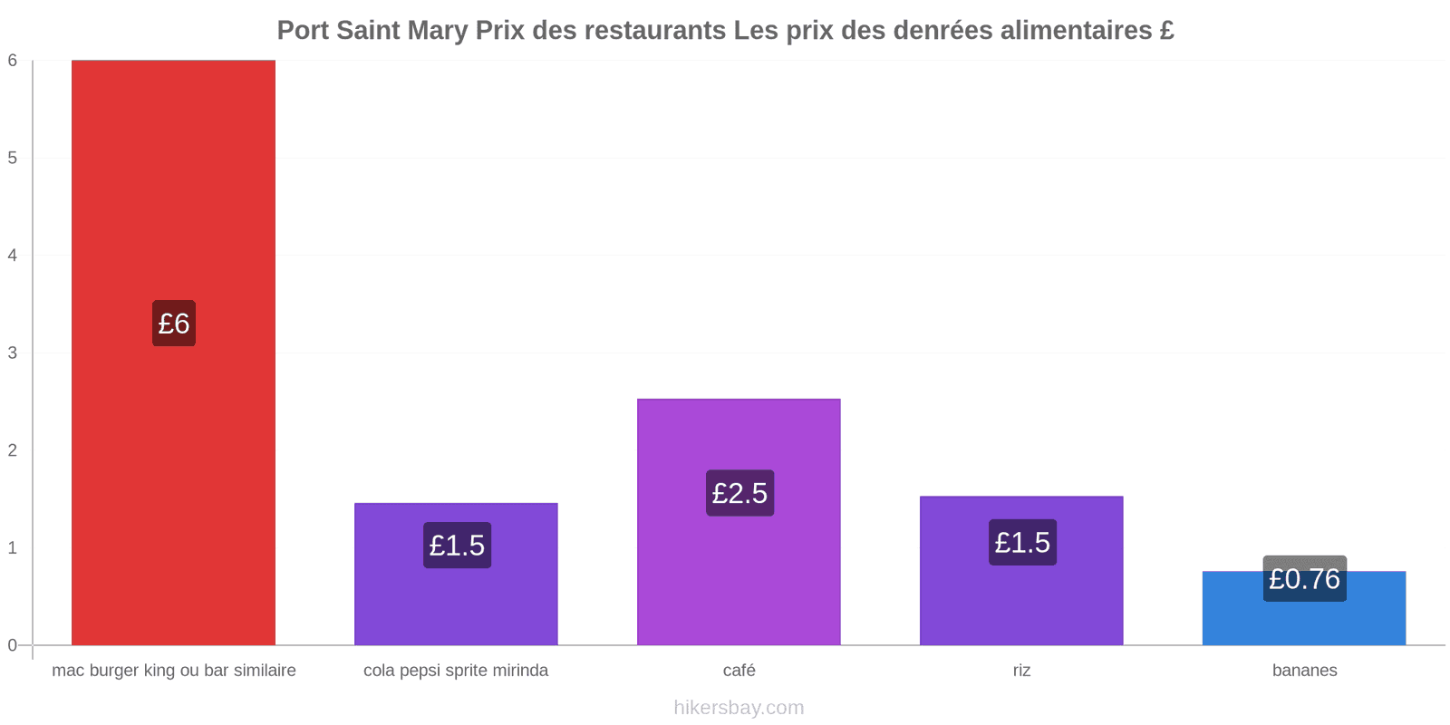 Port Saint Mary changements de prix hikersbay.com