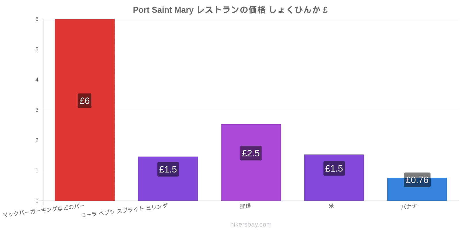 Port Saint Mary 価格の変更 hikersbay.com