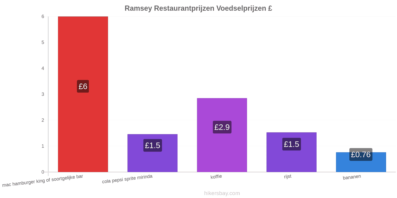 Ramsey prijswijzigingen hikersbay.com