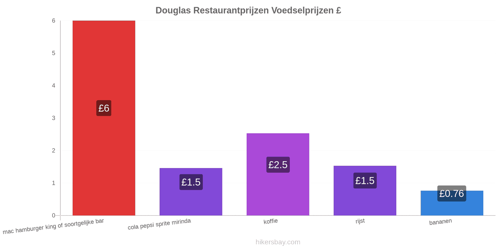 Douglas prijswijzigingen hikersbay.com