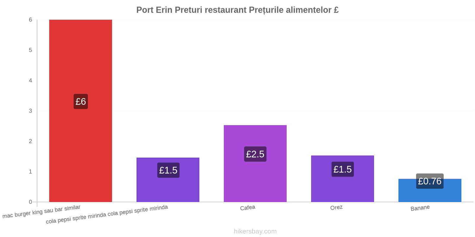 Port Erin schimbări de prețuri hikersbay.com