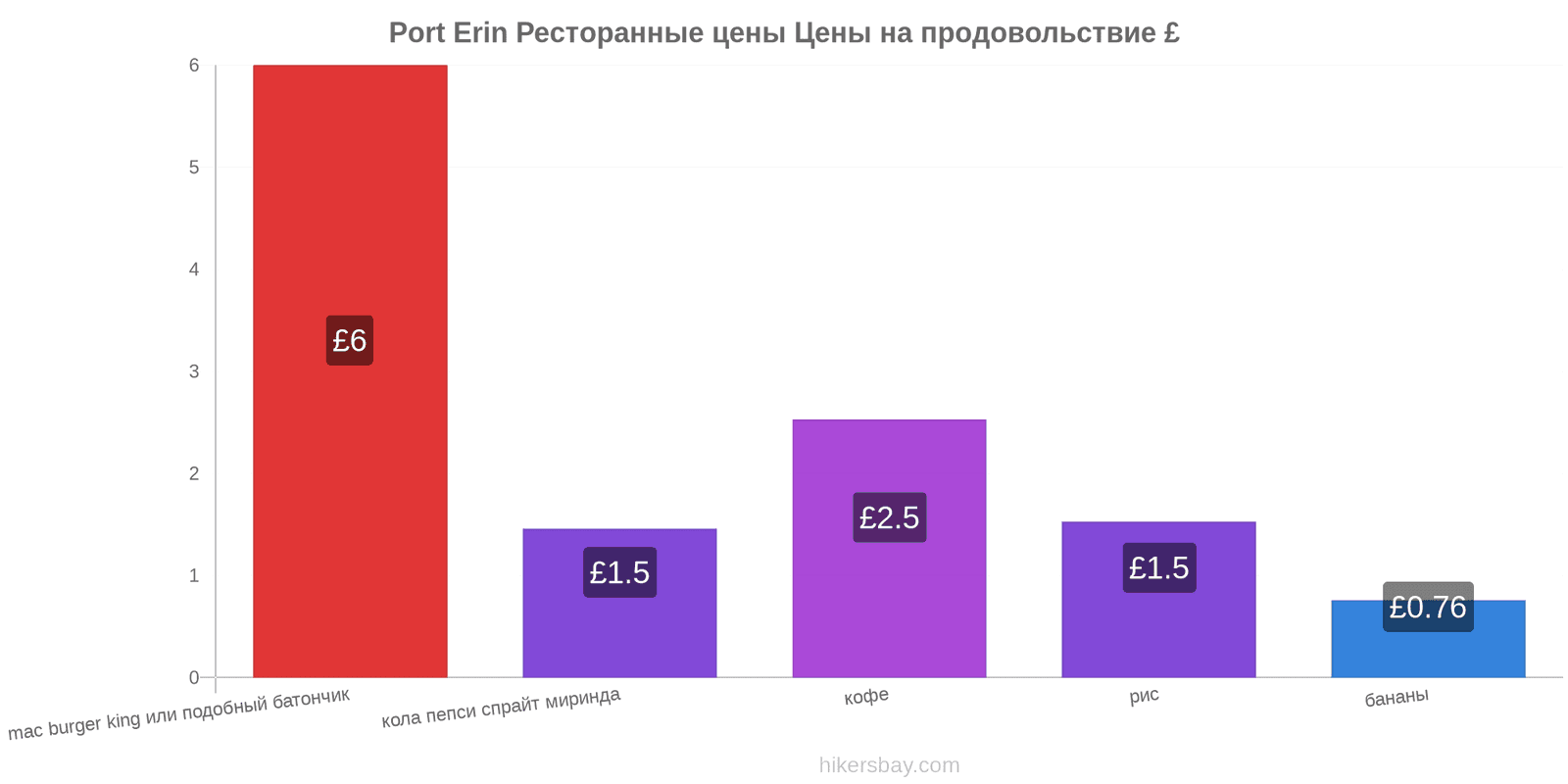 Port Erin изменения цен hikersbay.com