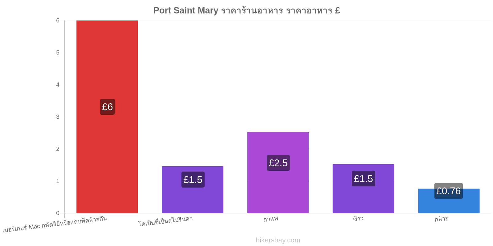 Port Saint Mary การเปลี่ยนแปลงราคา hikersbay.com