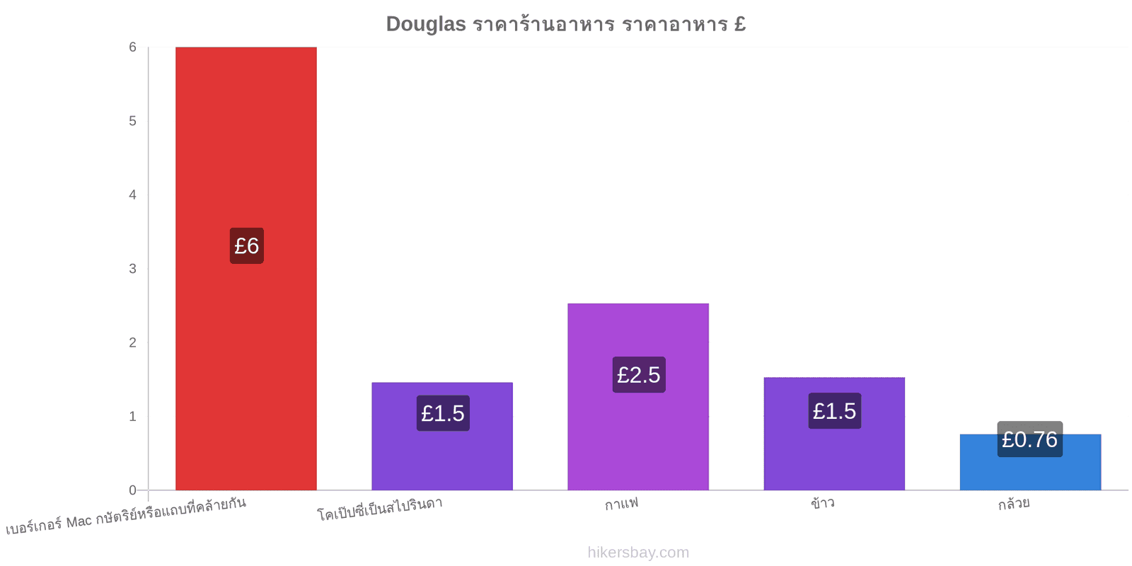 Douglas การเปลี่ยนแปลงราคา hikersbay.com